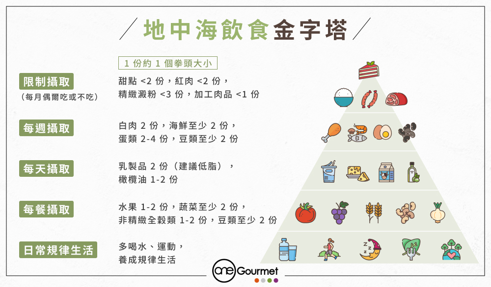 地中海飲食法的食物份量怎麼抓？教您如何購買食材與安排一週菜單